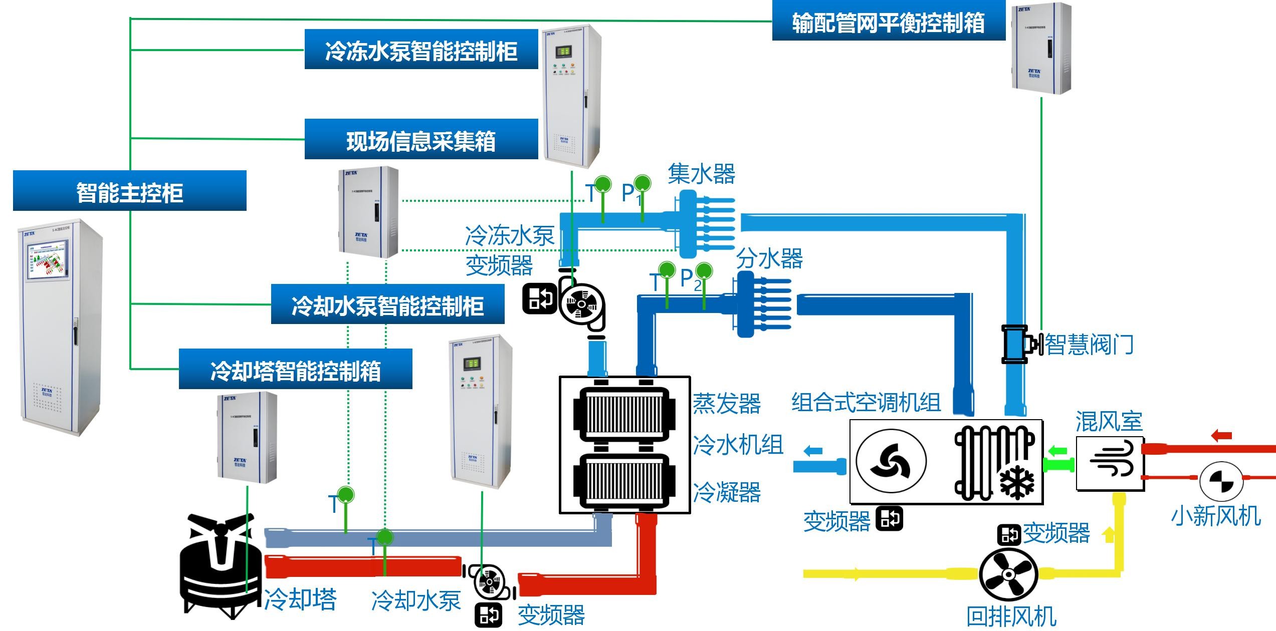 分體空調自動控制節能系統在醫院的應用